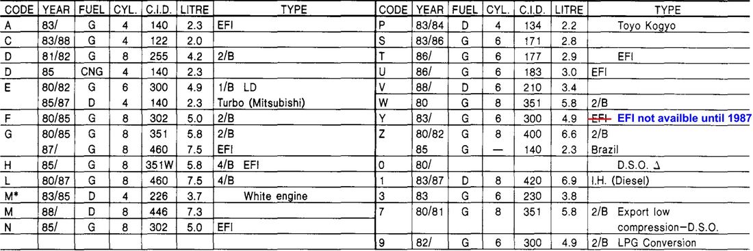 1990 ford engine codes